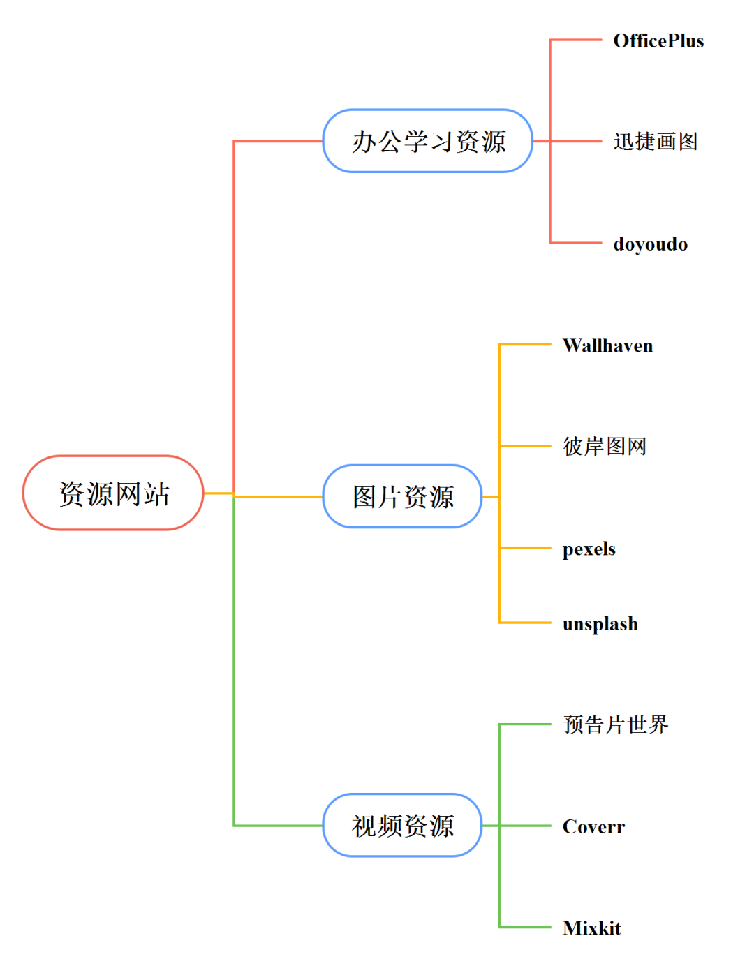 10个资源网站，百度找不到的资源这里都有，10T硬盘瞬间爆满