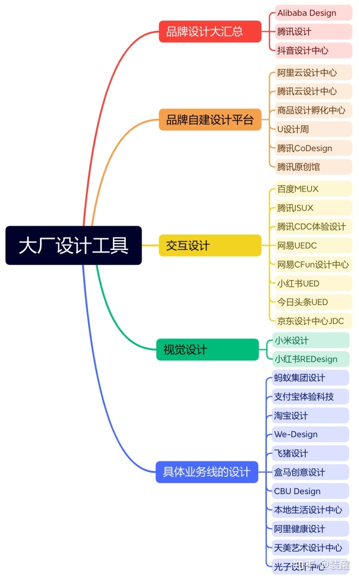 私藏！28+大厂设计工具