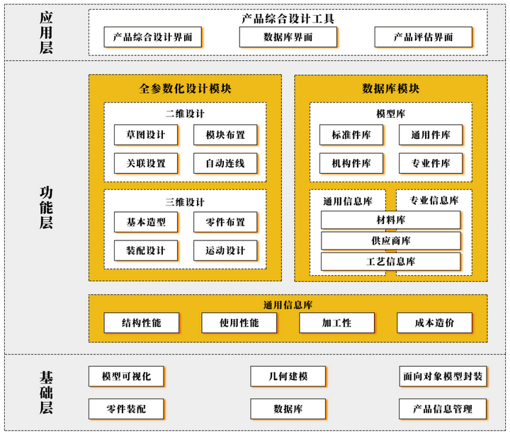 产品综合设计工具|不同阶段持续验证，显著降低研发成本