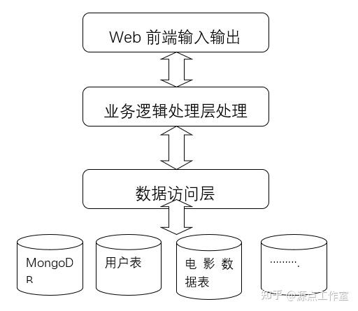 电影推荐网站