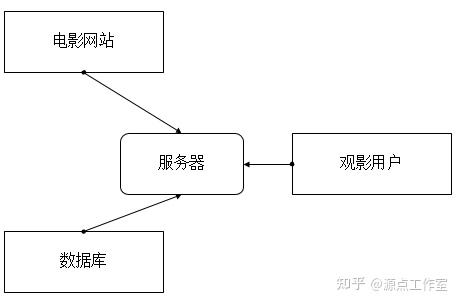 电影推荐网站