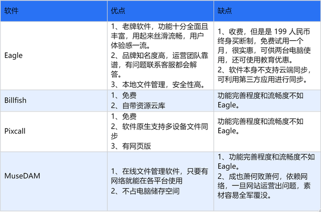 Eagle、billfish、Pixcall、MuseDAM 丨哪个最适合设计师？